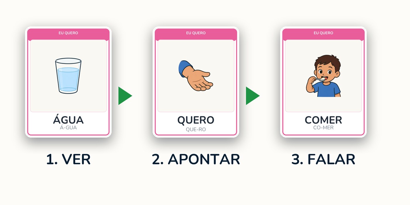 Os 3 passos: ver, apontar e falar